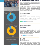 2024-2025 CHJC Annual Impact Report - Financial Performance page showing $16,631,359 total revenue and $15,005,358 total expense