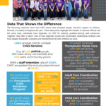 2024-2025 CHJC Annual Impact Report - Data That Shows the Difference page with program statistics